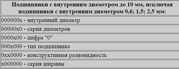 Обозначения подшипников